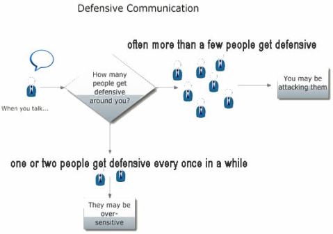 Defensive Communication Chart