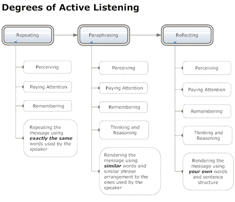 active listening definition children